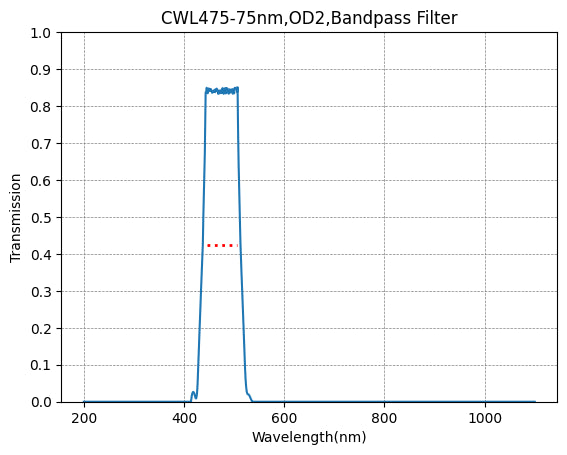 A graph showing the transmission rate on the y-axis against wavelength on the x-axis for a bandpass filter with a central wavelength of 475nm and a bandwidth of 75nm.