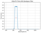 A graph showing the transmission rate on the y-axis against wavelength on the x-axis for a bandpass filter with a central wavelength of 475nm and a bandwidth of 75nm.