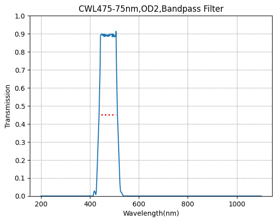A graph showing the transmission rate on the y-axis against wavelength on the x-axis for a bandpass filter with a central wavelength of 475nm and a bandwidth of 75nm.