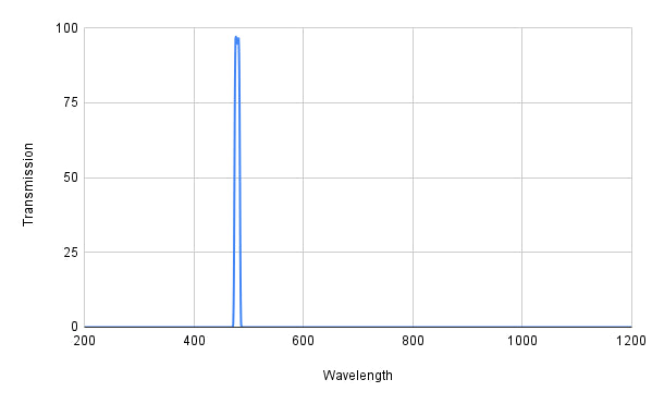 Spectral transmission curve with a peak at around 400 nm on a graph.