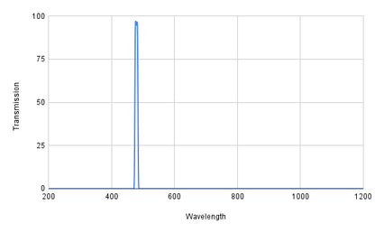 Spectral transmission curve with a peak at around 400 nm on a graph.