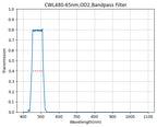 Graph showing the transmission rate on the y-axis against wavelength on the x-axis for a bandpass filter with a central wavelength of 480nm and a bandwidth of 65nm.