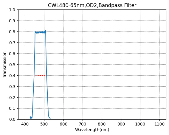 Graph showing the transmission rate on the y-axis against wavelength on the x-axis for a bandpass filter with a central wavelength of 480nm and a bandwidth of 65nm.