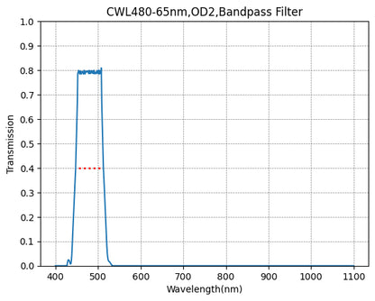 Graph showing the transmission rate on the y-axis against wavelength on the x-axis for a bandpass filter with a central wavelength of 480nm and a bandwidth of 65nm.