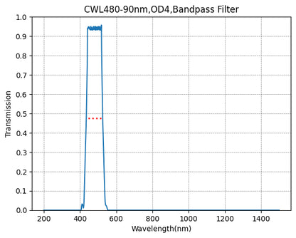 Graph showing the transmission rate on the y-axis against wavelength on the x-axis for a bandpass filter with a central wavelength of 480nm and a bandwidth of 90nm.