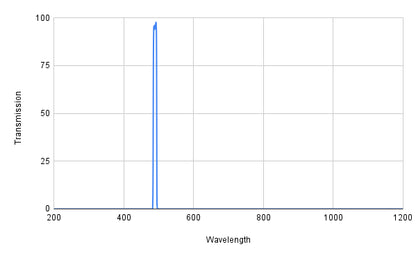 Spectral transmission graph with a peak at around 400 nm on a white background