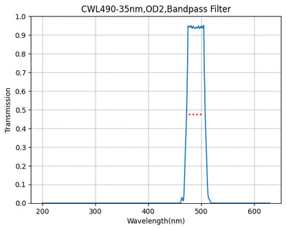 A plot of a bandpass filter with a central wavelength of 490nm and a bandwidth of 35nm, showing transmission on the y-axis and wavelength on the x-axis.