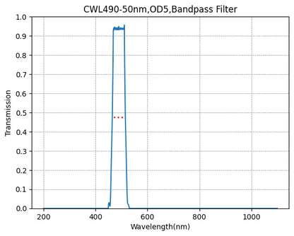 A graph showing the transmission rate on the y-axis against wavelength on the x-axis for a bandpass filter with a central wavelength of 490nm and a bandwidth of 50nm.