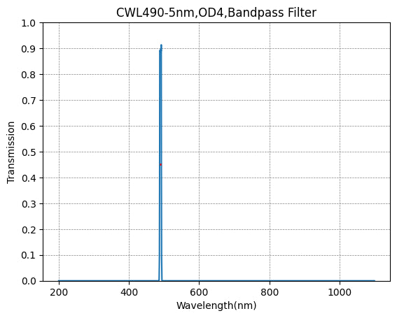 Graph of transmission vs wavelength for a bandpass filter with peak at 490 nm.