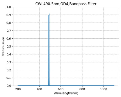 Graph of transmission vs wavelength for a bandpass filter with peak at 490 nm.
