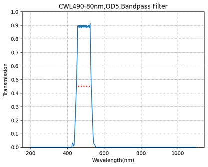 A graph showing the transmission of a bandpass filter with a central wavelength (CWL) of 490nm and a bandwidth of 80nm, plotted against wavelength in nanometers.