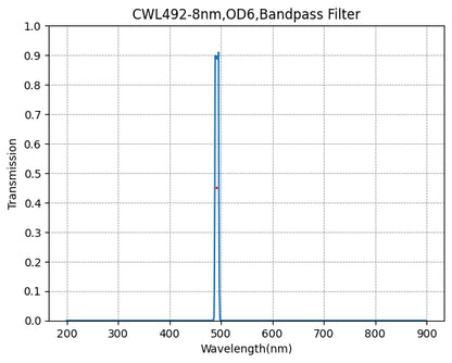 A graph showing the transmission rate on the y-axis against wavelength on the x-axis for a bandpass filter with a central wavelength of 492nm and a full width at half maximum of 8nm.