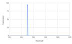 Spectral transmission graph with a peak at around 480 nm on a white background