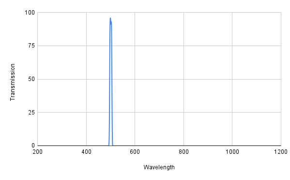 Spectral transmission graph with a peak at around 480 nm on a white background