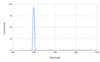 Spectral transmission curve with a peak at around 500 nm on a graph.