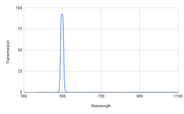 Spectral transmission curve with a peak at around 500 nm on a graph.