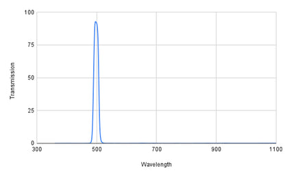 BP500-20 Bandpass Filter(CWL=500nm,FWHM=20nm)