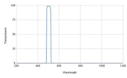 Spectral transmission graph with a peak at around 500 nm on a white background