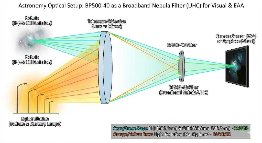 BP500-40 Bandpass Filter - Astronomy (Visual & EAA)