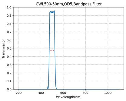 A graph showing the transmission rate on the y-axis against wavelength in nanometers on the x-axis, indicating the performance of a bandpass filter with a central wavelength of 500nm and a bandwidth of 50nm.