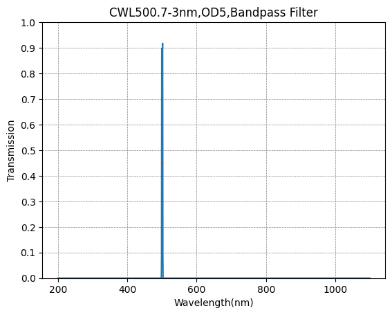 Graph showing transmission vs wavelength for a CWL500.7-3nm, OD5, Bandpass Filter
