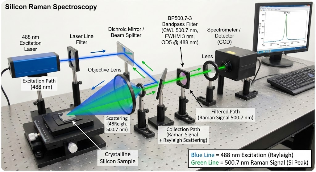 BP500.7-3 Bandpass Filter - Silicon Raman Spectroscopy