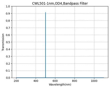 Graph showing the transmission rate on the y-axis against wavelength in nanometers on the x-axis for a bandpass filter with a central wavelength of 501nm and a FWHM of 1nm.