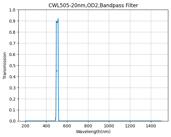 BP500-70 Bandpassfilter (CWL = 500 nm, FWHM = 70 nm)