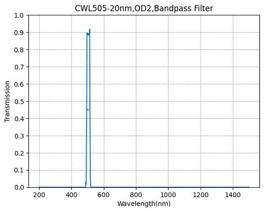 BP505-20 バンドパスフィルター(CWL=505nm、FWHM=20nm)