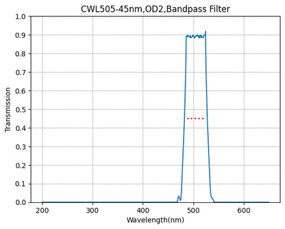 A graph showing the transmission of a bandpass filter with wavelength on the x-axis and transmission on the y-axis, indicating a peak transmission at approximately 505nm with a FWHM of 45nm.