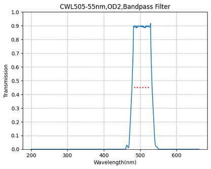 A graph showing the transmission of a bandpass filter with respect to wavelength, with a central peak around 505nm and a width of 55nm.