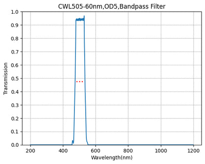 Graph showing the transmission verses wavelength for a bandpass filter with a central wavelength of 505nm and a bandwidth of 60nm.