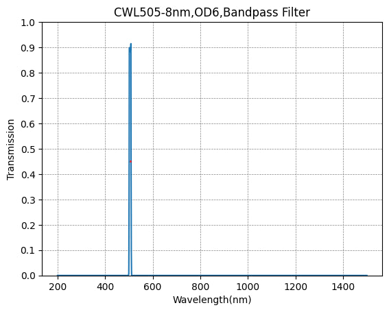 BP505-8 Bandpass Filter(CWL=505nm,FWHM=8nm)