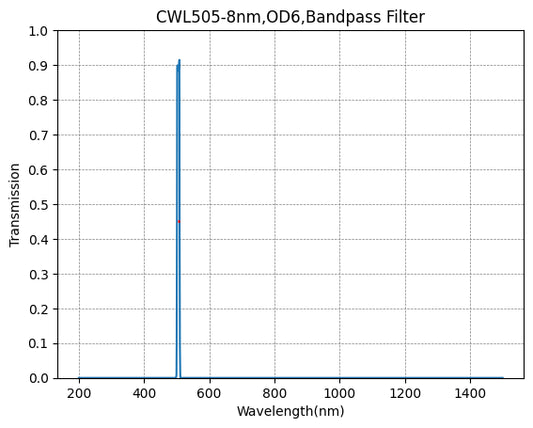 BP530-10 バンドパスフィルター(CWL=530nm、FWHM=10nm)