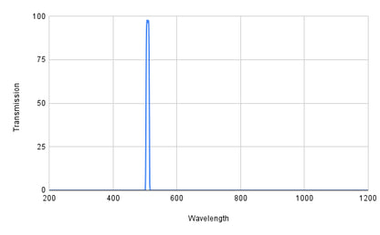 Spectral transmission curve with a peak at around 500 nm on a graph.