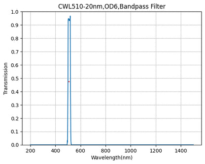Graph showing the transmission rate on the y-axis against wavelength in nanometers on the x-axis for a bandpass filter with a central wavelength of 510nm and a bandwidth of 20nm.
