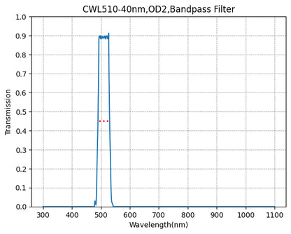 A graph showing the transmission rate on the y-axis against wavelength on the x-axis for a bandpass filter with a central wavelength of 510nm and a bandwidth of 40nm.
