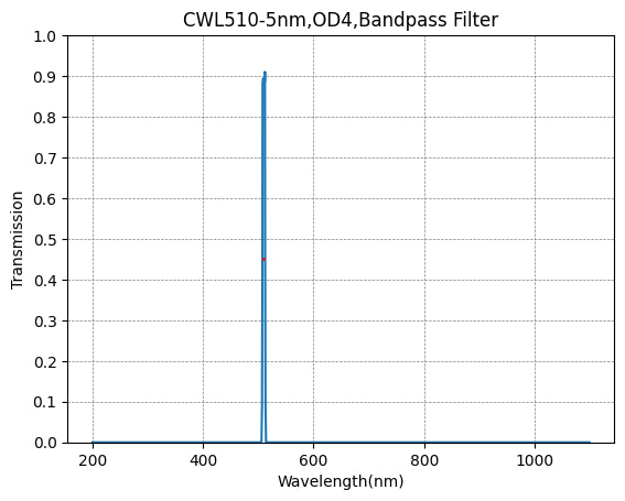 Graph of transmission vs wavelength for a CWL510-5nm, OD4 bandpass filter.
