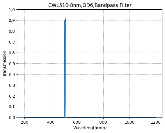 A plot of a bandpass filter's transmission rate against wavelength, with a central wavelength (CWL) marked at 510nm and a bandwidth (FWHM) of 8nm.