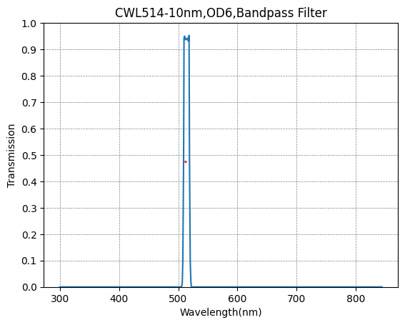 Graph of transmission vs wavelength for a bandpass filter with peak at 500 nm.