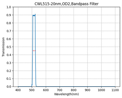 A plot showing the transmission rate on the y-axis against wavelength on the x-axis for a bandpass filter with a central wavelength(CWL) of 515nm and a bandwidth(FWHM) of 20nm.