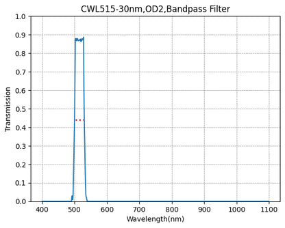 A plot showing the transmission rate on the y-axis against wavelength on the x-axis for a bandpass filter with a central wavelength (CWL) of 515nm and a bandwidth (FWHM) of 30nm.