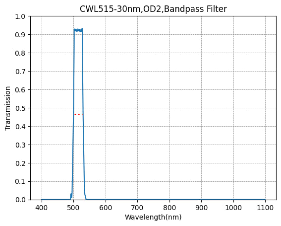 A plot showing the transmission rate on the y-axis against wavelength on the x-axis for a bandpass filter with a central wavelength (CWL) of 515nm and a bandwidth (FWHM) of 30nm.