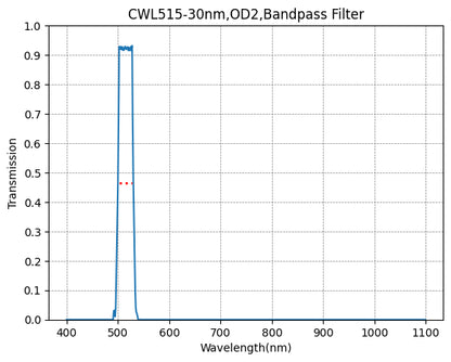 A plot showing the transmission rate on the y-axis against wavelength on the x-axis for a bandpass filter with a central wavelength (CWL) of 515nm and a bandwidth (FWHM) of 30nm.