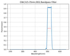 A graph showing the transmission of a bandpass filter with wavelength on the x-axis and transmission on the y-axis, indicating a peak transmission at approximately 515nm with a full width at half maximum of about 35nm.