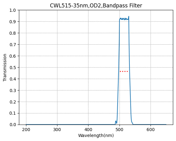 A graph showing the transmission of a bandpass filter with wavelength on the x-axis and transmission on the y-axis, indicating a peak transmission at approximately 515nm with a full width at half maximum of about 35nm.