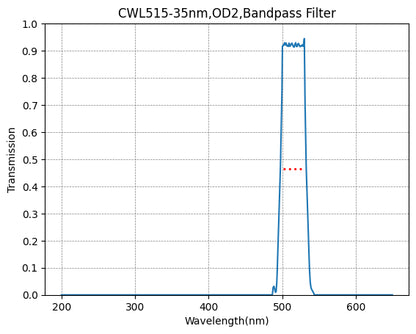 A graph showing the transmission of a bandpass filter with wavelength on the x-axis and transmission on the y-axis, indicating a peak transmission at approximately 515nm with a full width at half maximum of about 35nm.