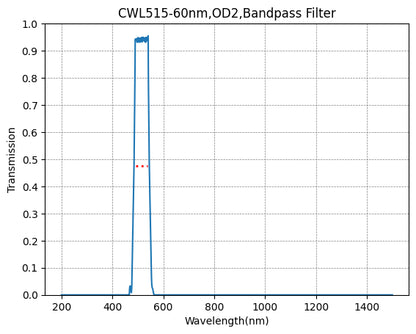 Graph showing the transmission rate on the y-axis against wavelength in nanometers on the x-axis for a bandpass filter with a central wavelength of 515nm and a bandwidth of 60nm.