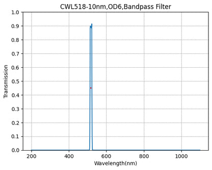 A graph showing the transmission of a bandpass filter with wavelength on the x-axis and transmission on the y-axis, indicating a peak transmission at approximately 518nm with a FWHM of 10nm.