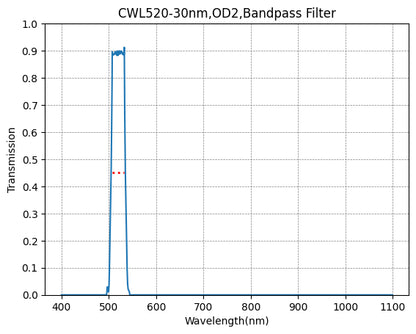 Graph showing the transmission rate on the y-axis against wavelength on the x-axis for a bandpass filter with a central wavelength of 520nm and a bandwidth of 30nm.